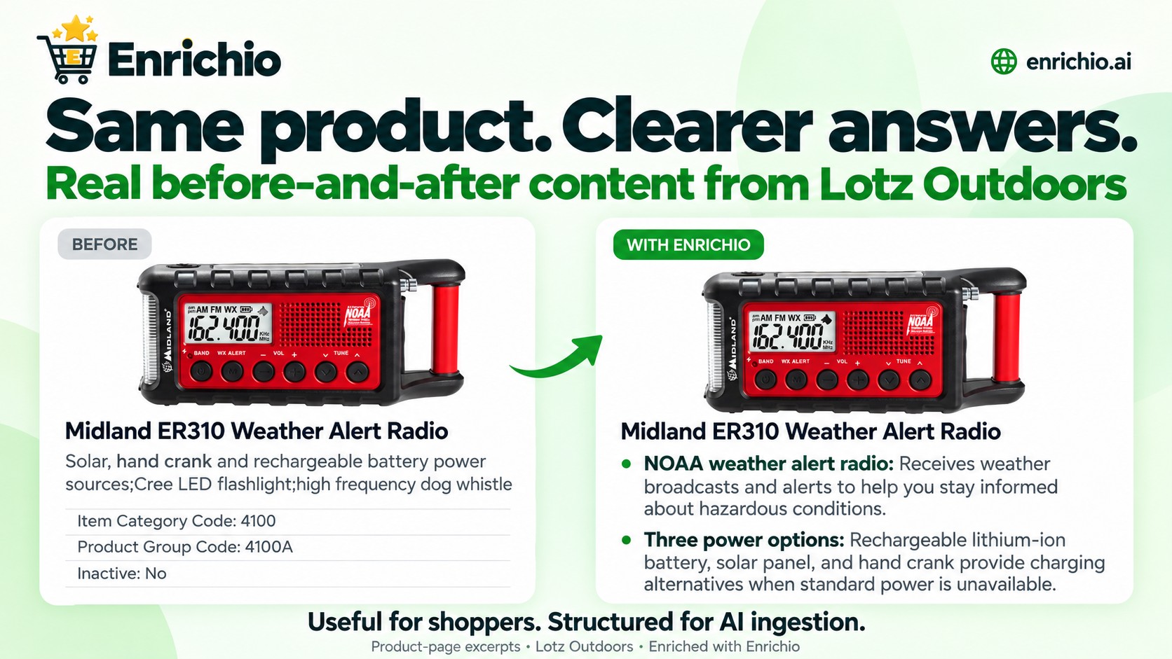 Before and after: the Midland ER310 Weather Alert Radio at Lotz Outdoors. The supplier copy was run-together text and internal codes; the Enrichio version explains NOAA alerts and the three power options in clear feature bullets